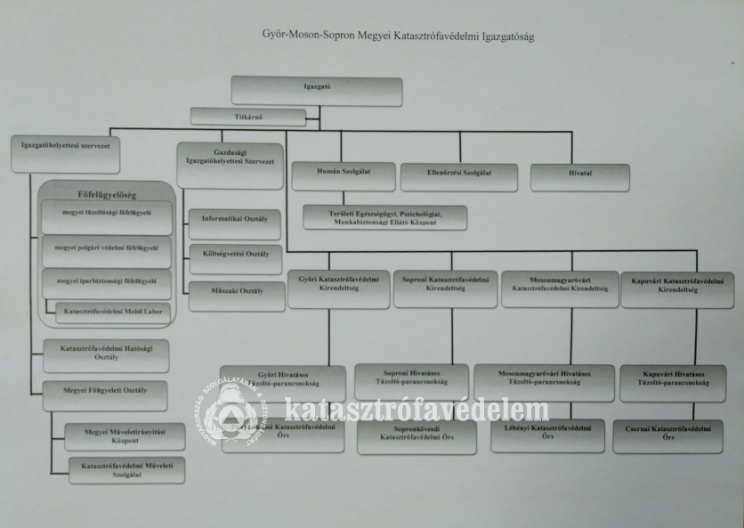 Katasztrófavédelem